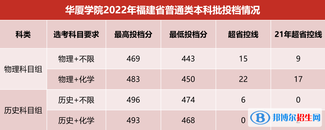 2022廈門華廈學(xué)院錄取分數(shù)線一覽表（含2020-2021歷年）