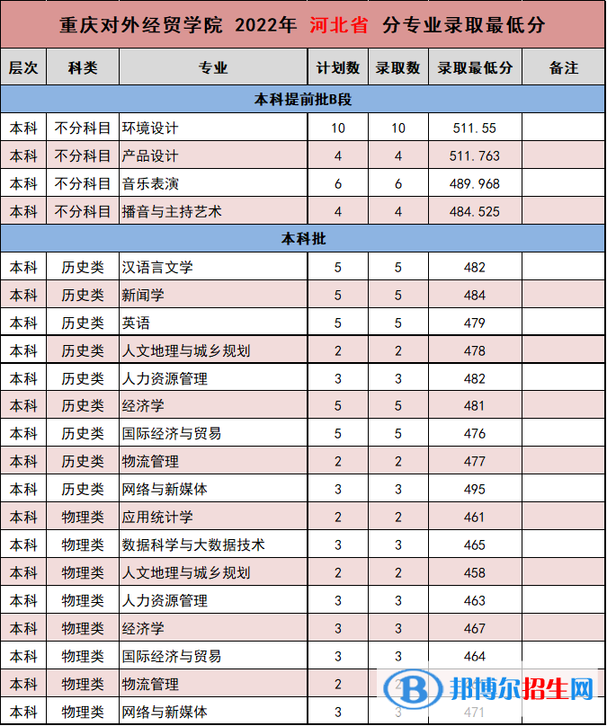 重慶對(duì)外經(jīng)貿(mào)學(xué)院2022年各個(gè)專業(yè)錄取分?jǐn)?shù)線匯總