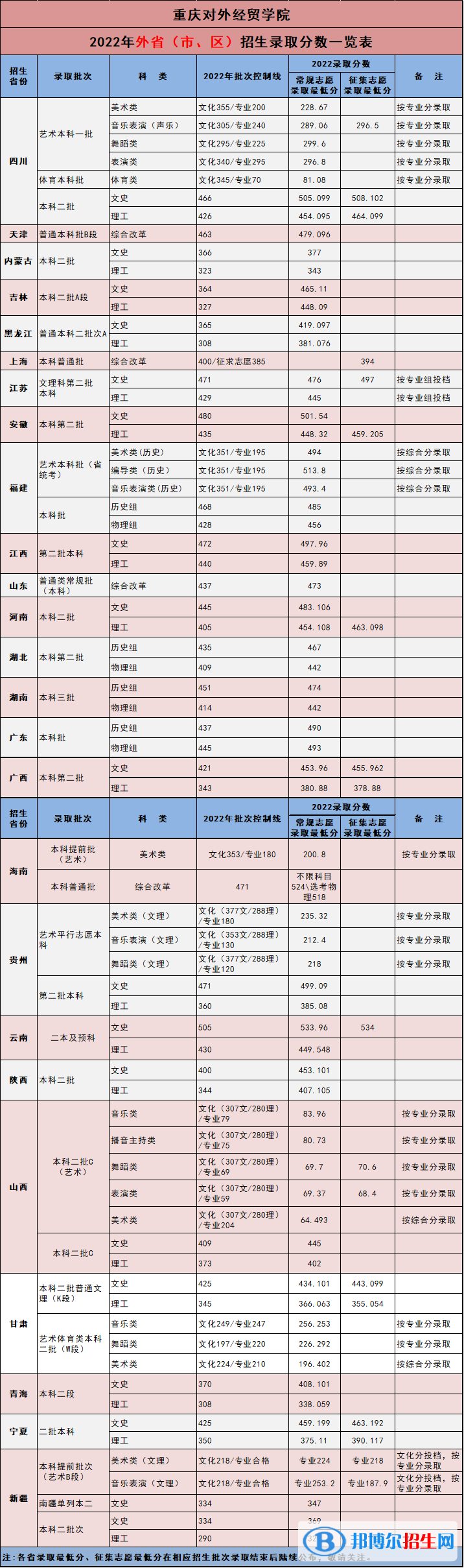 重慶對(duì)外經(jīng)貿(mào)學(xué)院2022年各個(gè)專業(yè)錄取分?jǐn)?shù)線匯總