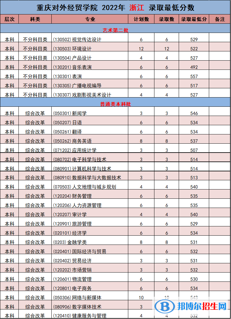 重慶對(duì)外經(jīng)貿(mào)學(xué)院2022年各個(gè)專業(yè)錄取分?jǐn)?shù)線匯總