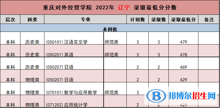 重慶對(duì)外經(jīng)貿(mào)學(xué)院2022年各個(gè)專業(yè)錄取分?jǐn)?shù)線匯總