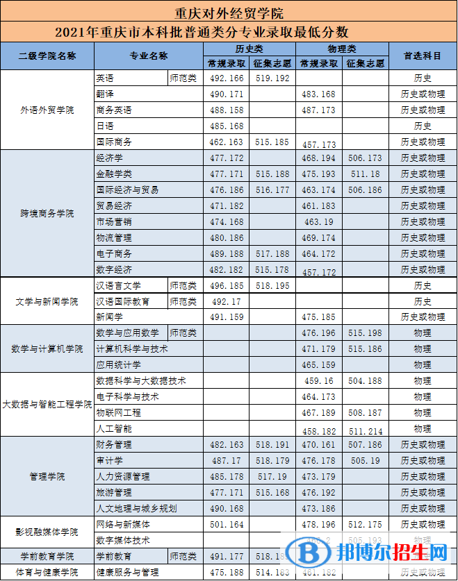 2022重慶對外經(jīng)貿(mào)學(xué)院錄取分數(shù)線一覽表（含2020-2021歷年）