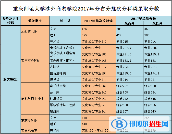 2022重慶對外經(jīng)貿(mào)學(xué)院錄取分數(shù)線一覽表（含2020-2021歷年）