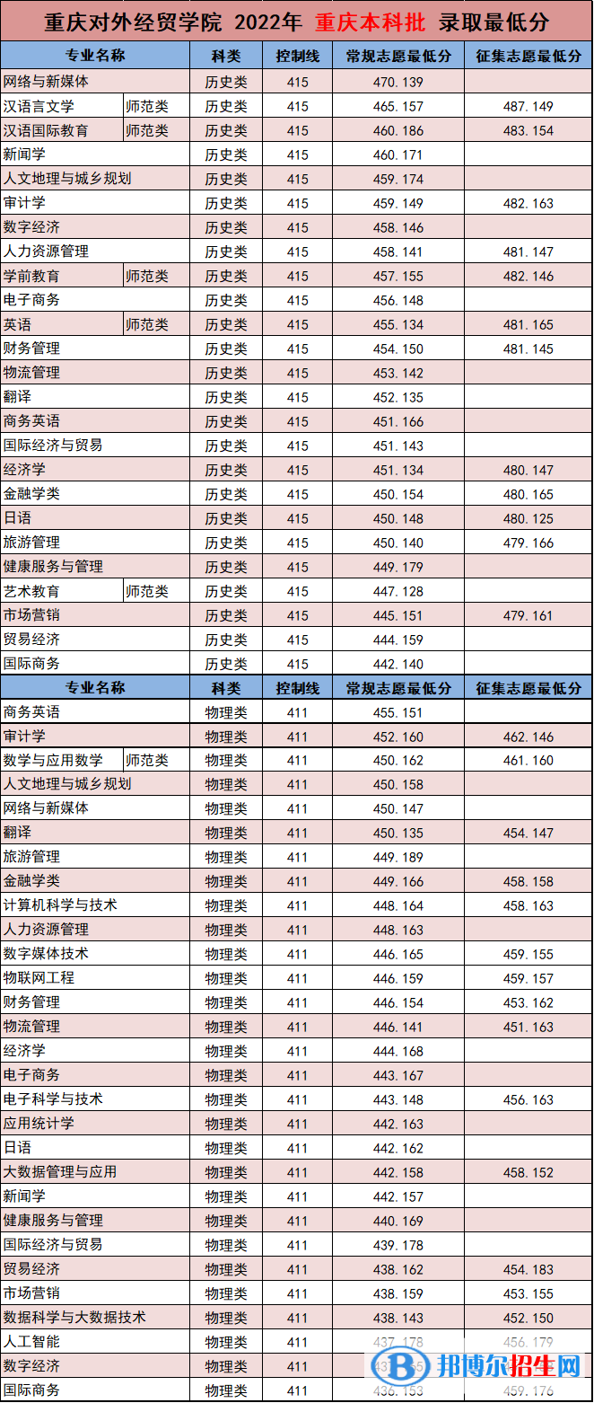 2022重慶對外經(jīng)貿(mào)學(xué)院錄取分數(shù)線一覽表（含2020-2021歷年）