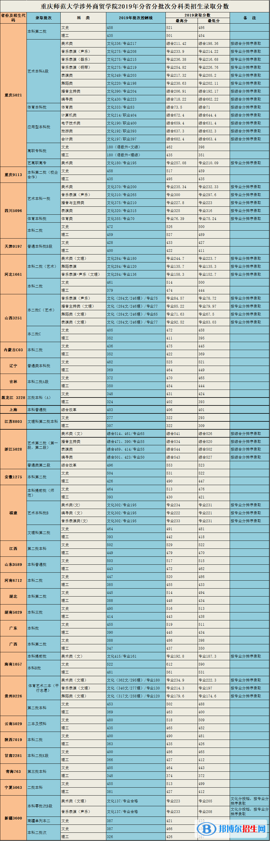 2022重慶對外經(jīng)貿(mào)學(xué)院錄取分數(shù)線一覽表（含2020-2021歷年）