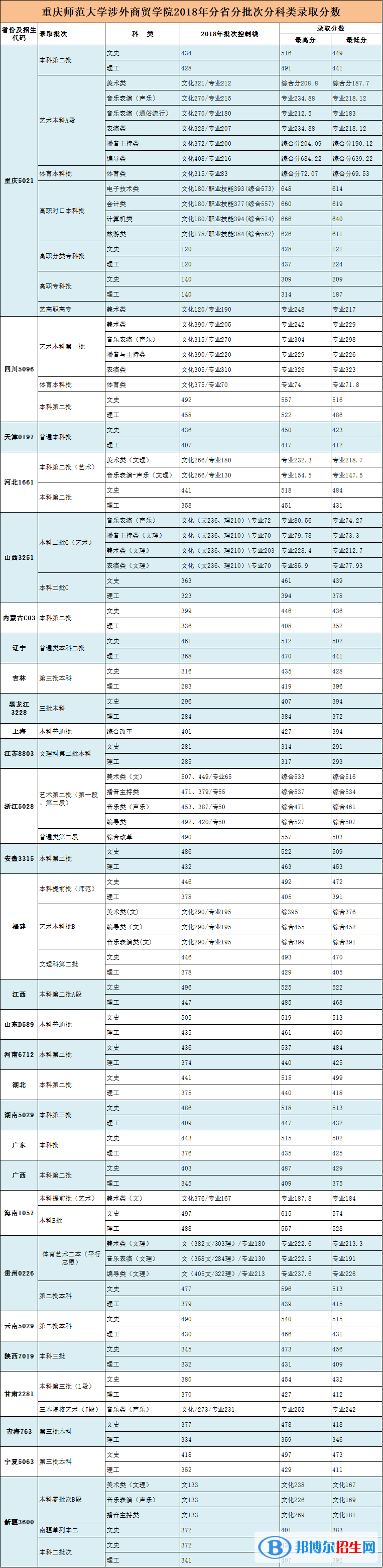 2022重慶對外經(jīng)貿(mào)學(xué)院錄取分數(shù)線一覽表（含2020-2021歷年）