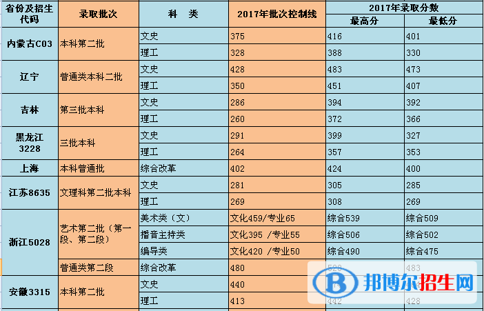 2022重慶對外經(jīng)貿(mào)學(xué)院錄取分數(shù)線一覽表（含2020-2021歷年）