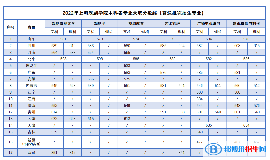上海戲劇學(xué)院2022年各個(gè)專業(yè)錄取分?jǐn)?shù)線匯總