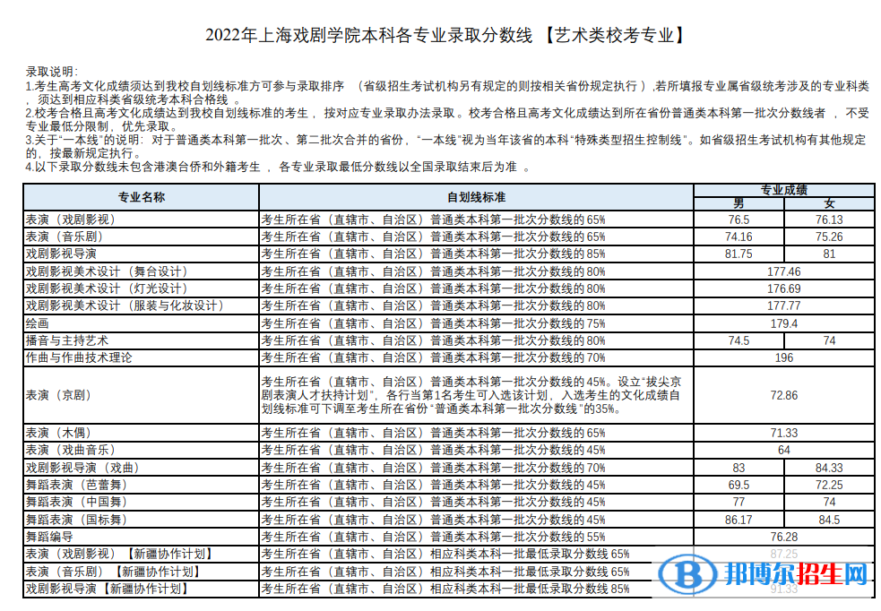 上海戲劇學(xué)院2022年各個(gè)專業(yè)錄取分?jǐn)?shù)線匯總
