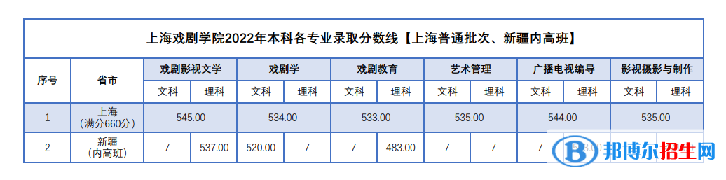 上海戲劇學(xué)院2022年各個(gè)專業(yè)錄取分?jǐn)?shù)線匯總