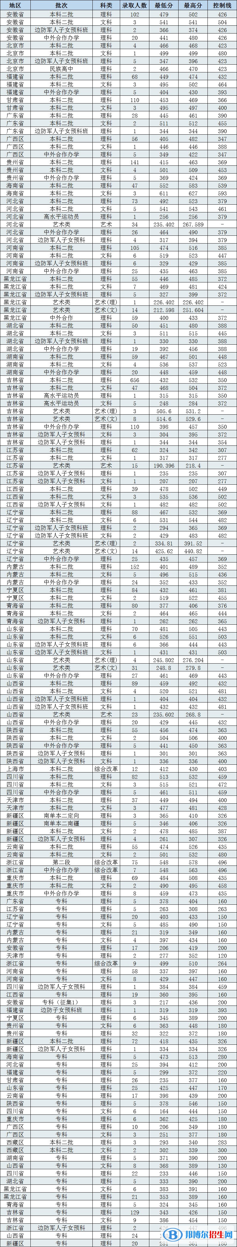 2022長春工程學院錄取分數(shù)線一覽表（含2020-2021歷年）