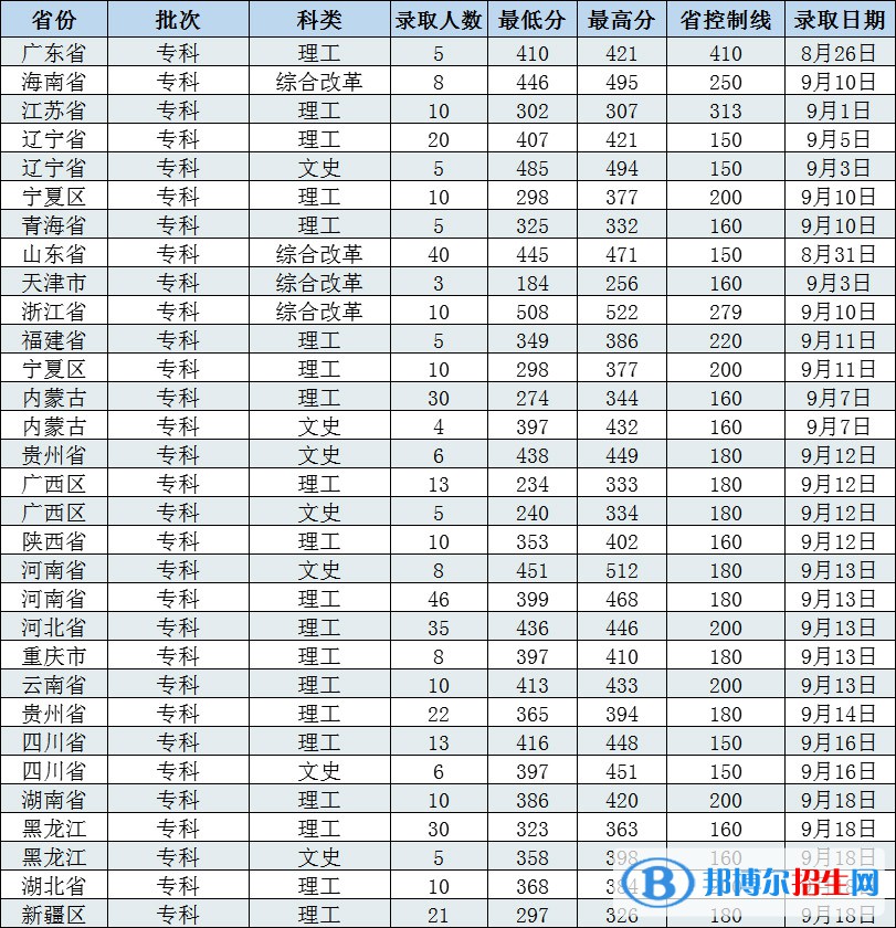 2022長春工程學院錄取分數(shù)線一覽表（含2020-2021歷年）