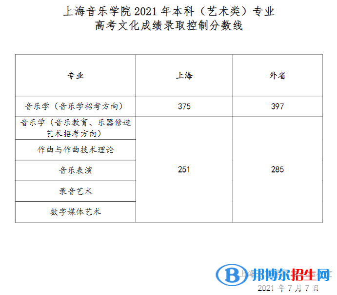 2022上海音樂(lè)學(xué)院錄取分?jǐn)?shù)線一覽表（含2020-2021歷年）