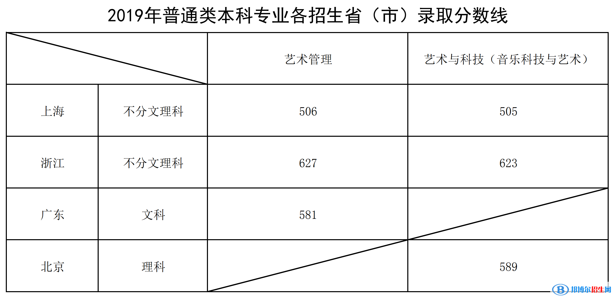 2022上海音樂(lè)學(xué)院錄取分?jǐn)?shù)線一覽表（含2020-2021歷年）
