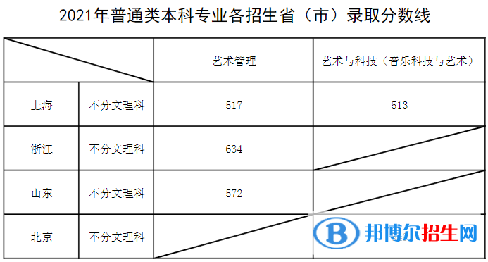 2022上海音樂(lè)學(xué)院錄取分?jǐn)?shù)線一覽表（含2020-2021歷年）