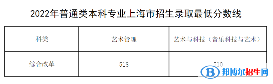 上海音樂學(xué)院2022年各個(gè)專業(yè)錄取分?jǐn)?shù)線匯總