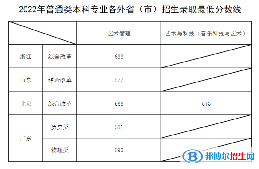 上海音樂學(xué)院2022年各個(gè)專業(yè)錄取分?jǐn)?shù)線匯總
