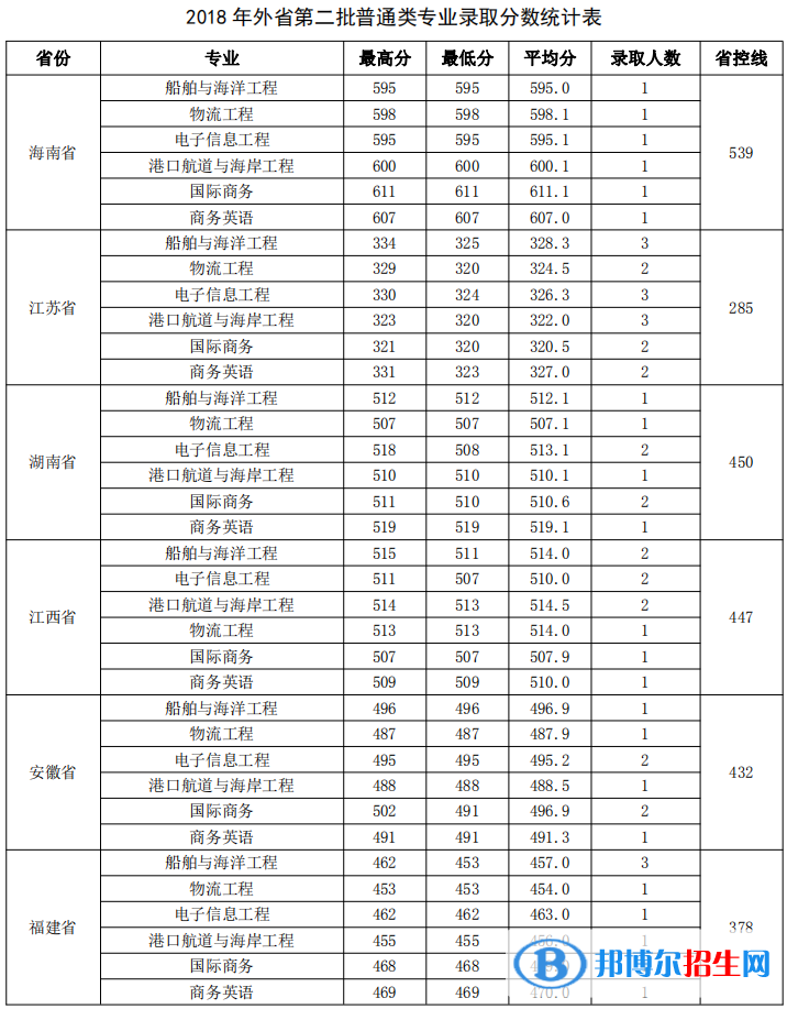 2022廣州航海學(xué)院錄取分?jǐn)?shù)線一覽表（含2020-2021歷年）