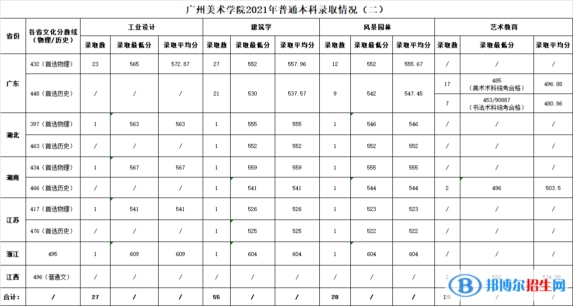2022廣州美術學院錄取分數線一覽表（含2020-2021歷年）