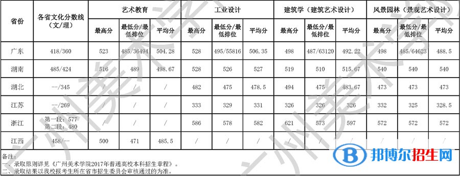 2022廣州美術學院錄取分數線一覽表（含2020-2021歷年）