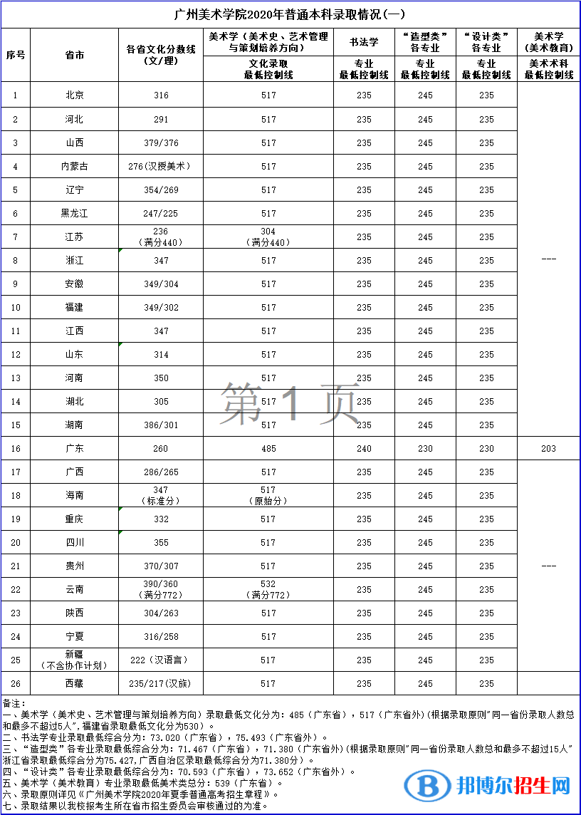 2022廣州美術學院錄取分數線一覽表（含2020-2021歷年）
