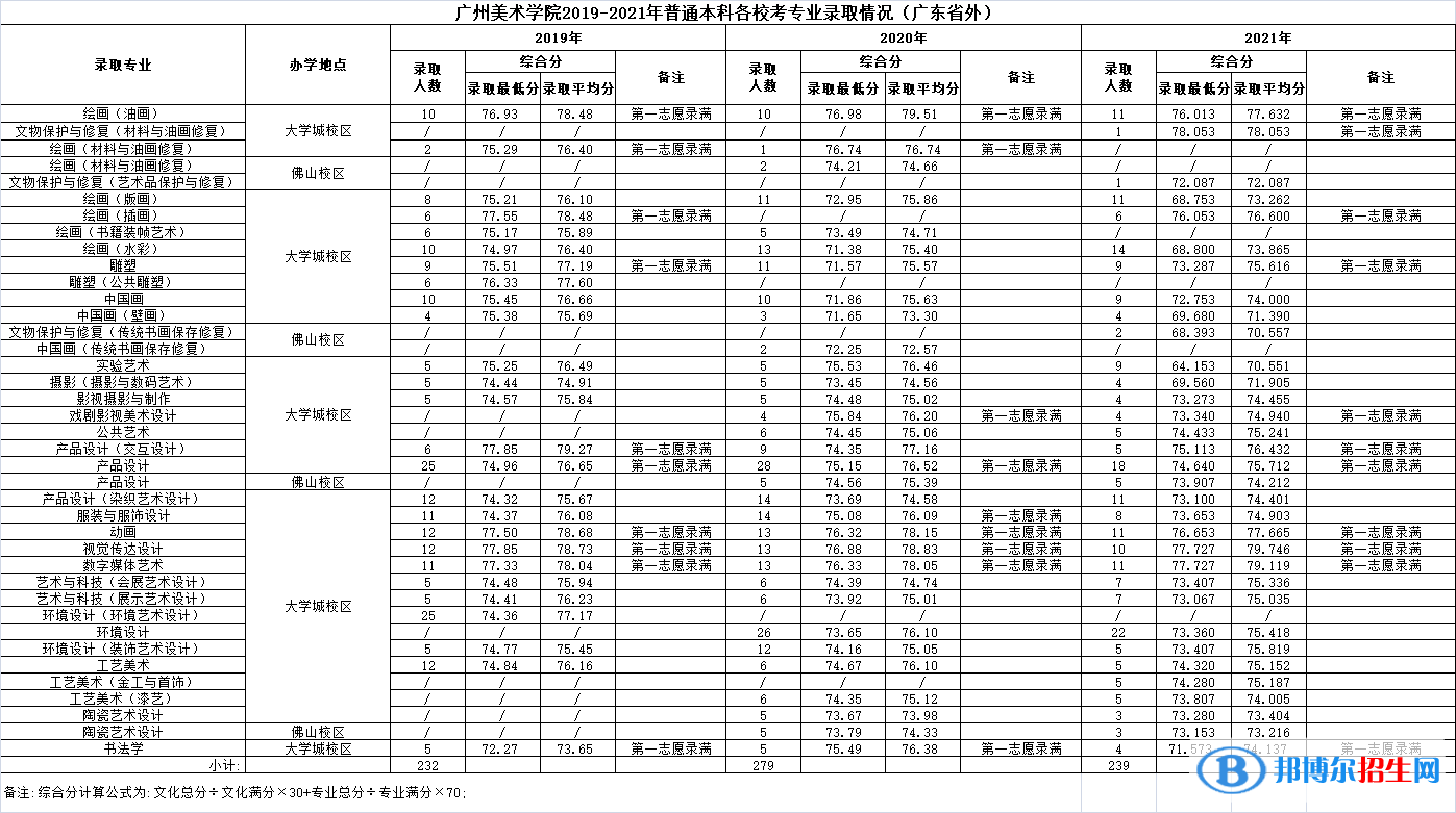 2022廣州美術學院錄取分數線一覽表（含2020-2021歷年）