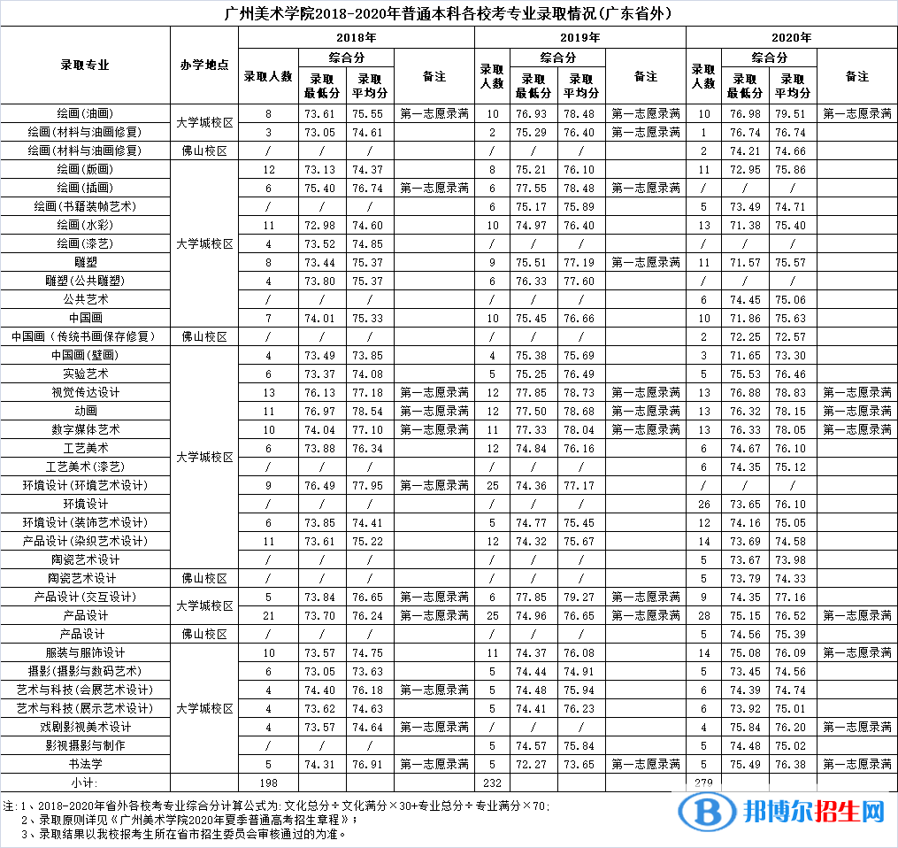 2022廣州美術學院錄取分數線一覽表（含2020-2021歷年）