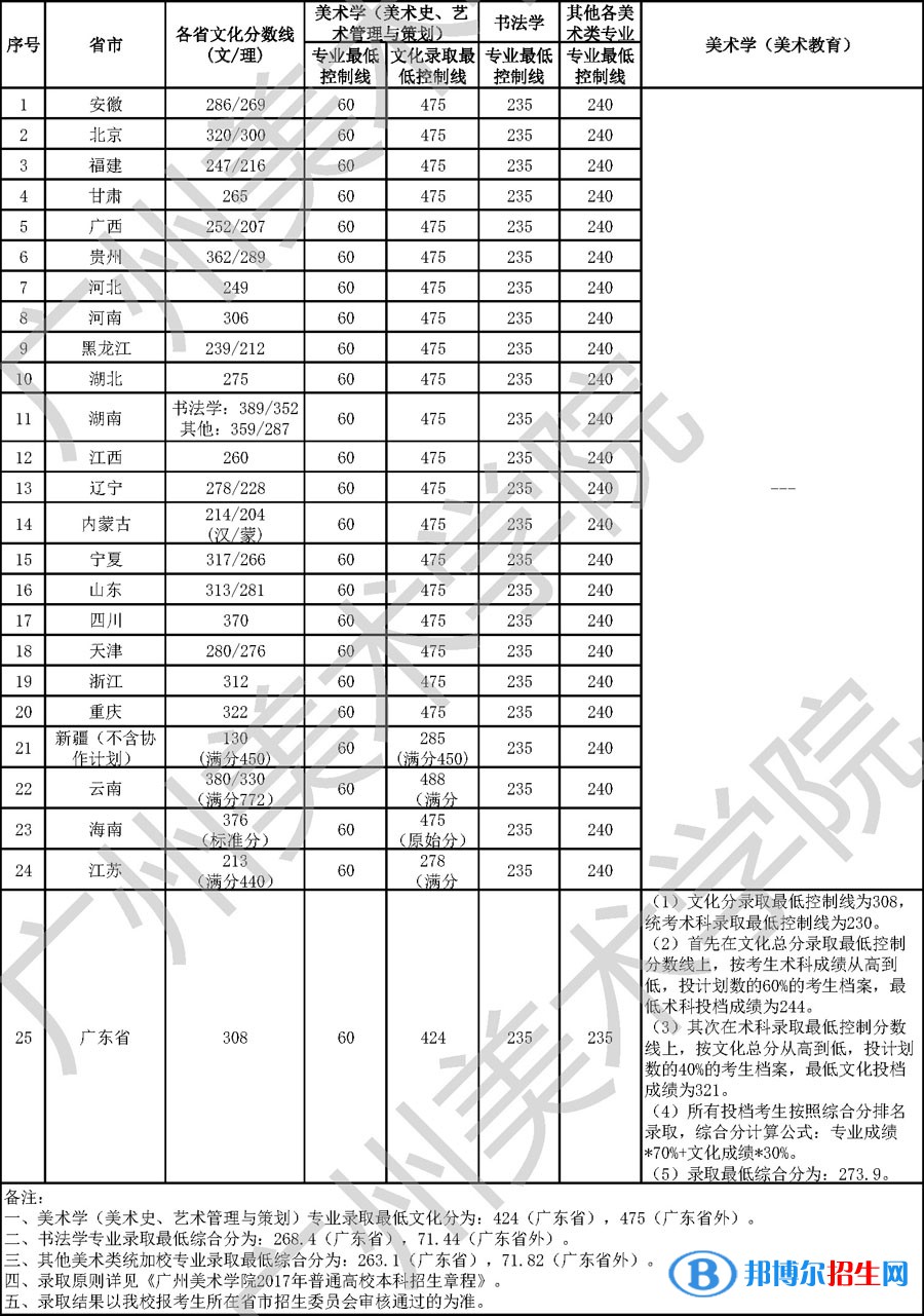 2022廣州美術學院錄取分數線一覽表（含2020-2021歷年）