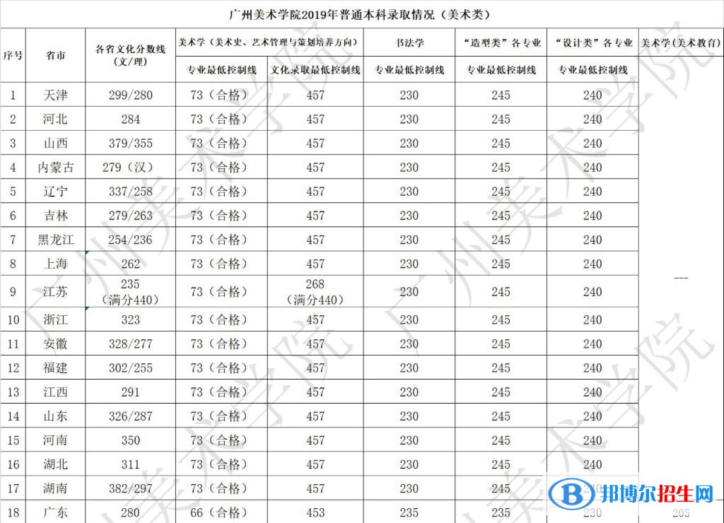 2022廣州美術學院錄取分數線一覽表（含2020-2021歷年）
