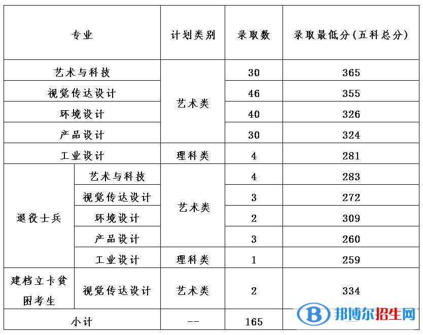 2022廣州美術學院錄取分數線一覽表（含2020-2021歷年）