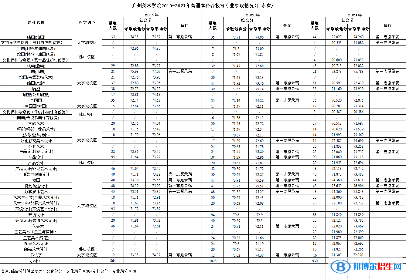 2022廣州美術學院錄取分數線一覽表（含2020-2021歷年）