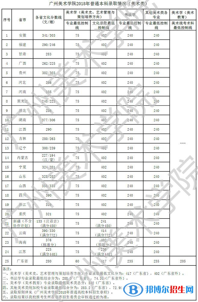 2022廣州美術學院錄取分數線一覽表（含2020-2021歷年）