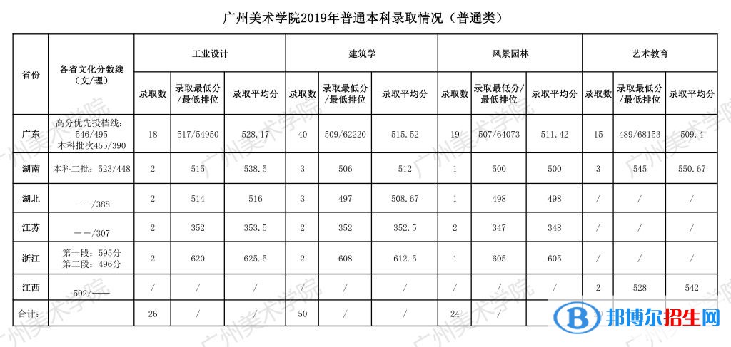 2022廣州美術學院錄取分數線一覽表（含2020-2021歷年）