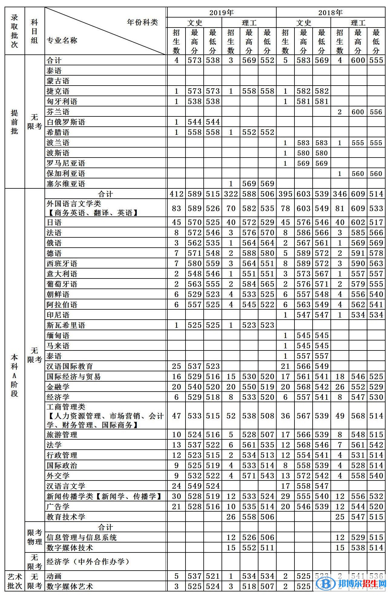2022天津外國(guó)語(yǔ)大學(xué)錄取分?jǐn)?shù)線一覽表（含2020-2021歷年）