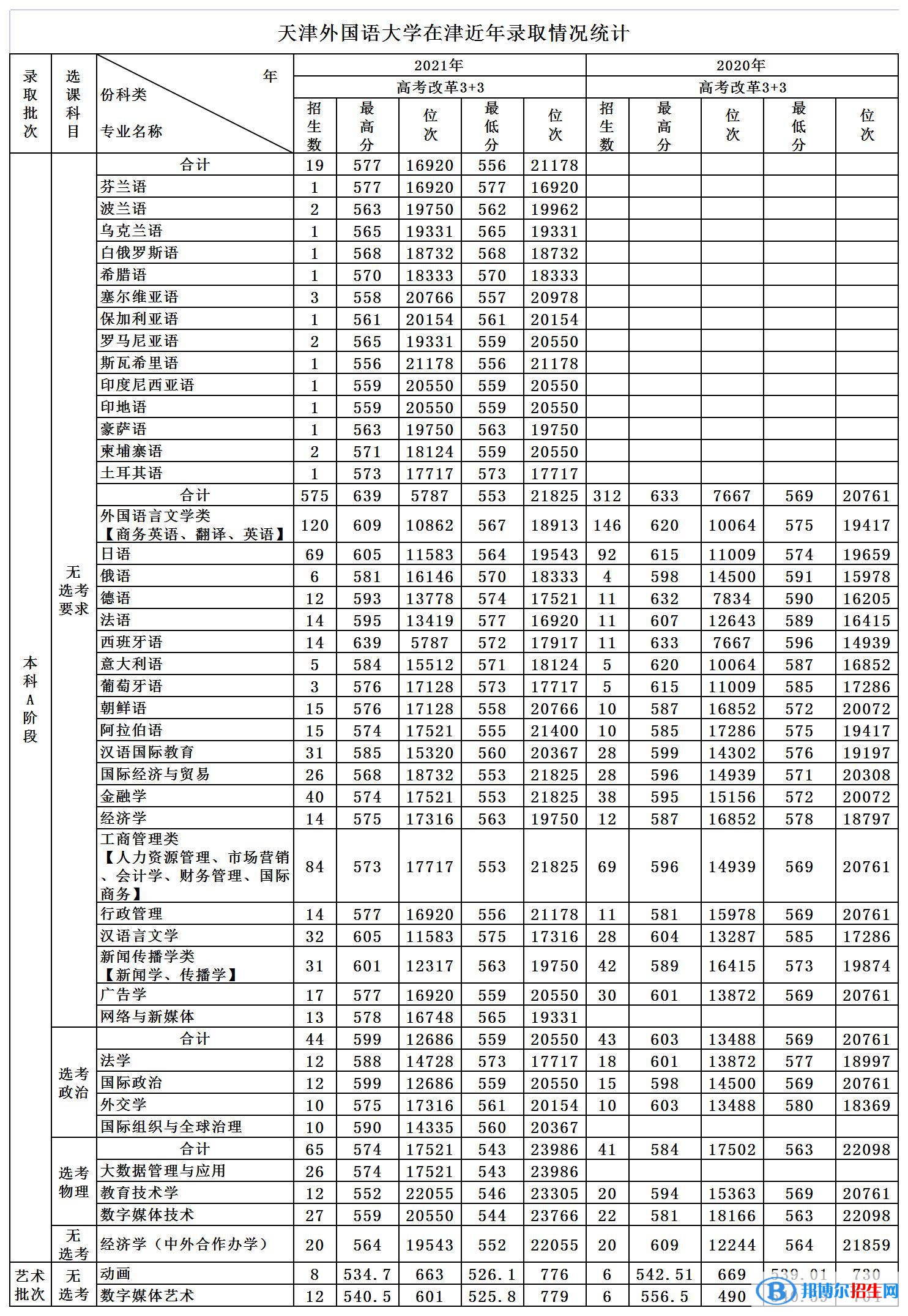 2022天津外國(guó)語(yǔ)大學(xué)錄取分?jǐn)?shù)線一覽表（含2020-2021歷年）