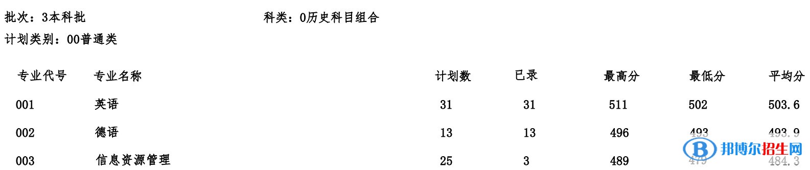 河北建筑工程學(xué)院2022年各個專業(yè)錄取分數(shù)線匯總