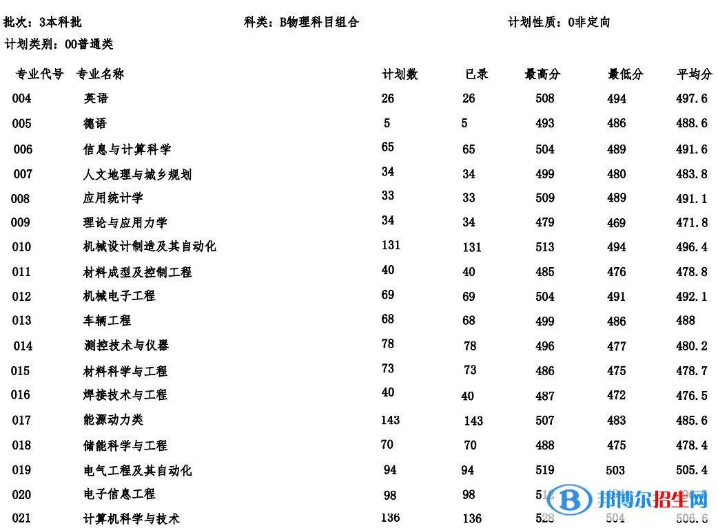 河北建筑工程學(xué)院2022年各個專業(yè)錄取分數(shù)線匯總