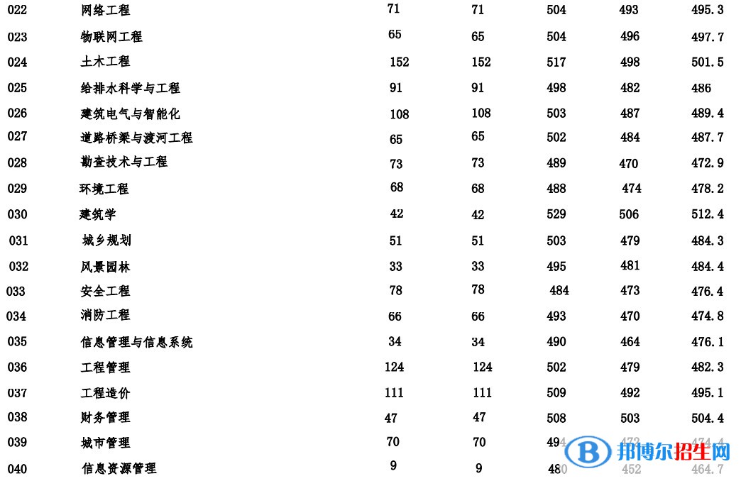 河北建筑工程學(xué)院2022年各個專業(yè)錄取分數(shù)線匯總