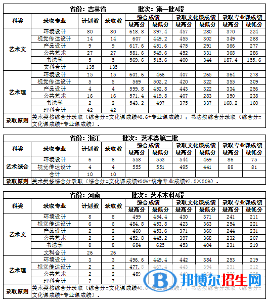 2022吉林建筑大學錄取分數線一覽表（含2020-2021歷年）
