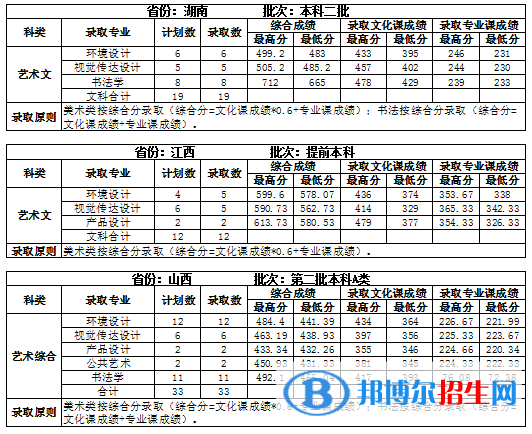 2022吉林建筑大學錄取分數線一覽表（含2020-2021歷年）