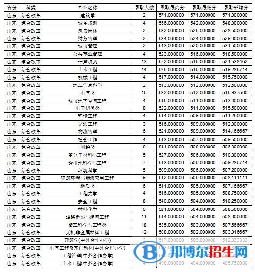 2022吉林建筑大學錄取分數線一覽表（含2020-2021歷年）