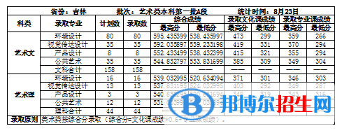 2022吉林建筑大學錄取分數線一覽表（含2020-2021歷年）