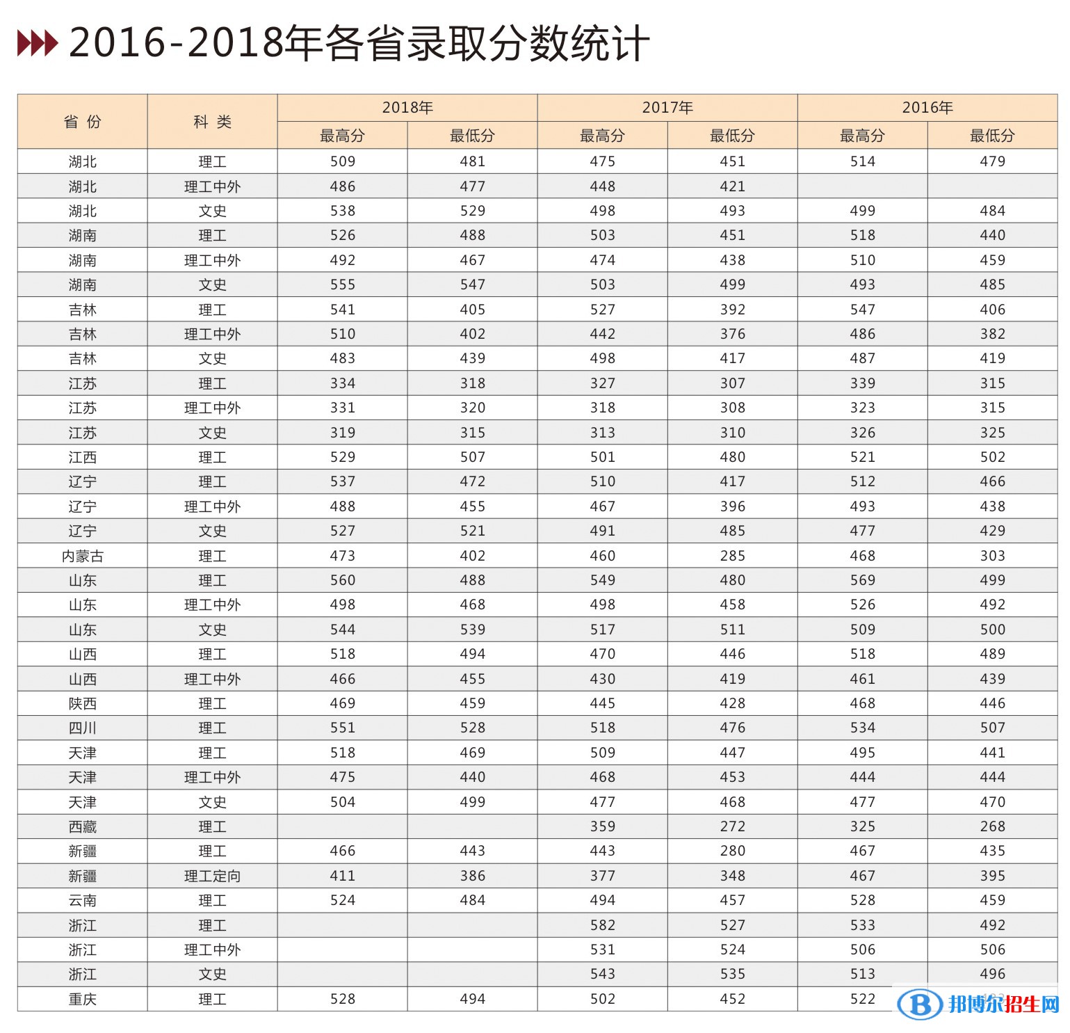 2022吉林建筑大學錄取分數線一覽表（含2020-2021歷年）