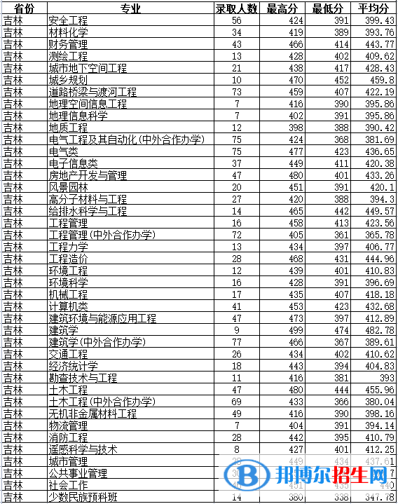 2022吉林建筑大學錄取分數線一覽表（含2020-2021歷年）