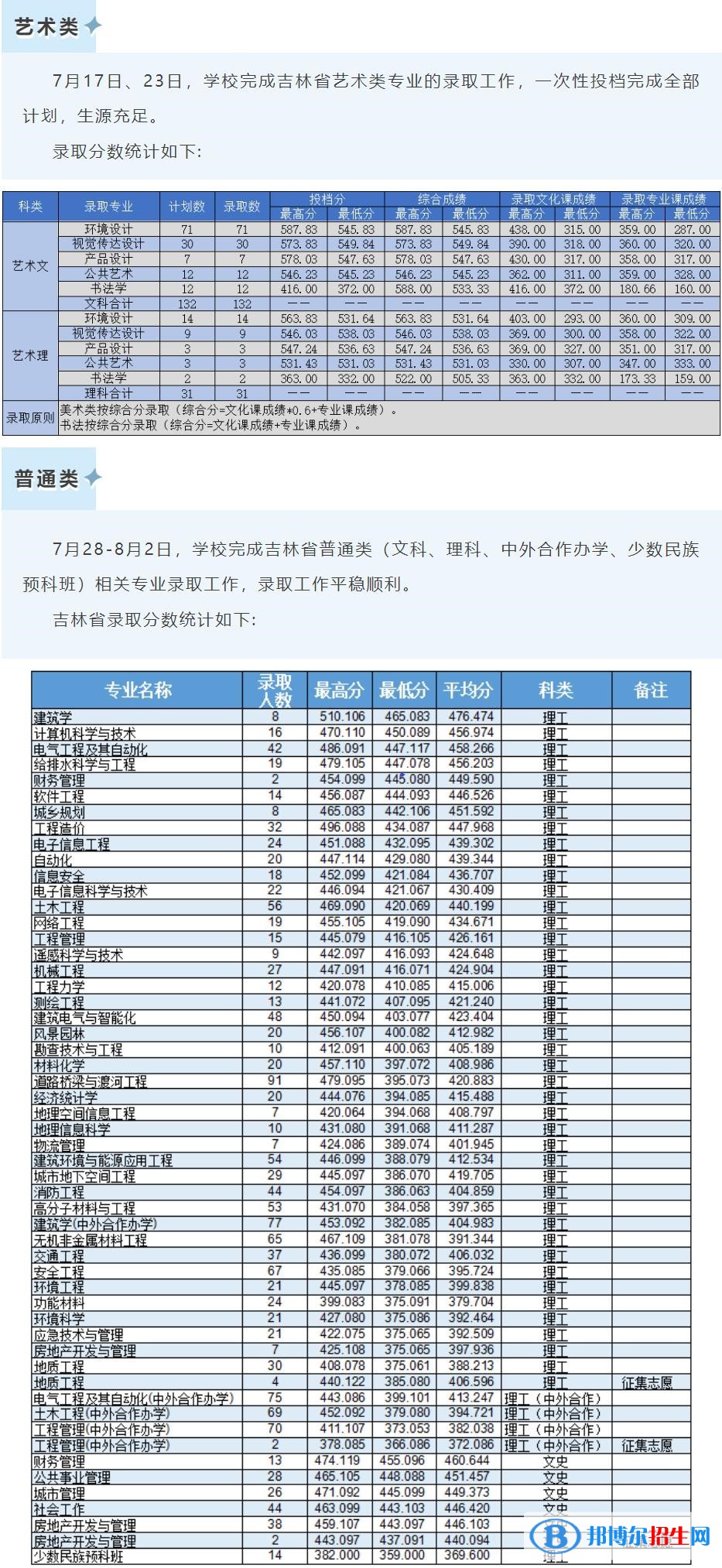 2022吉林建筑大學錄取分數線一覽表（含2020-2021歷年）