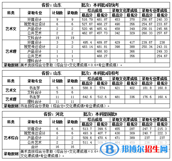2022吉林建筑大學錄取分數線一覽表（含2020-2021歷年）