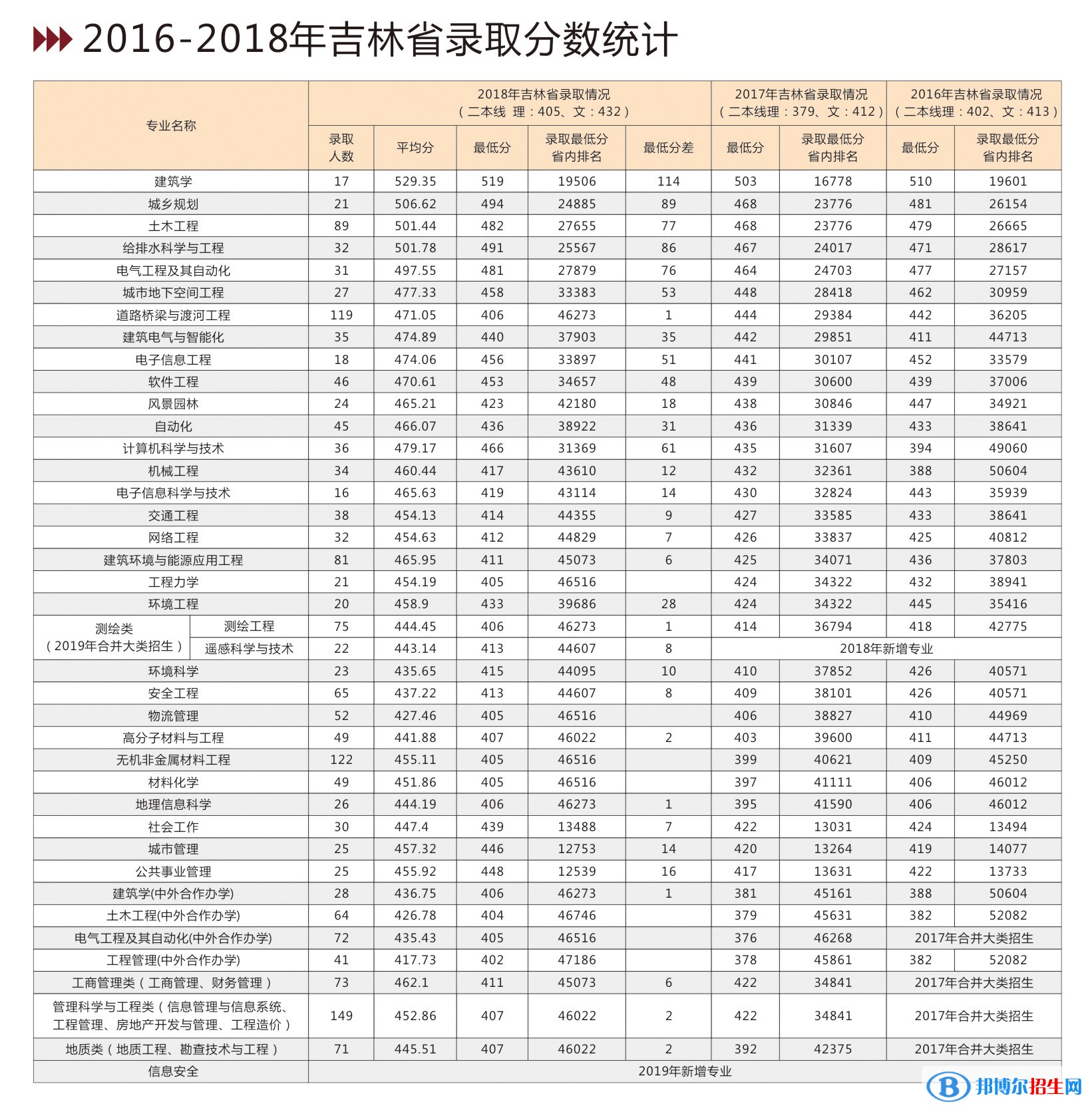 2022吉林建筑大學錄取分數線一覽表（含2020-2021歷年）