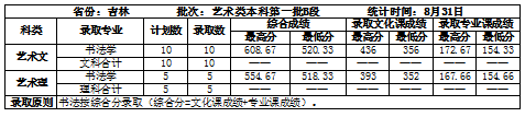 2022吉林建筑大學錄取分數線一覽表（含2020-2021歷年）