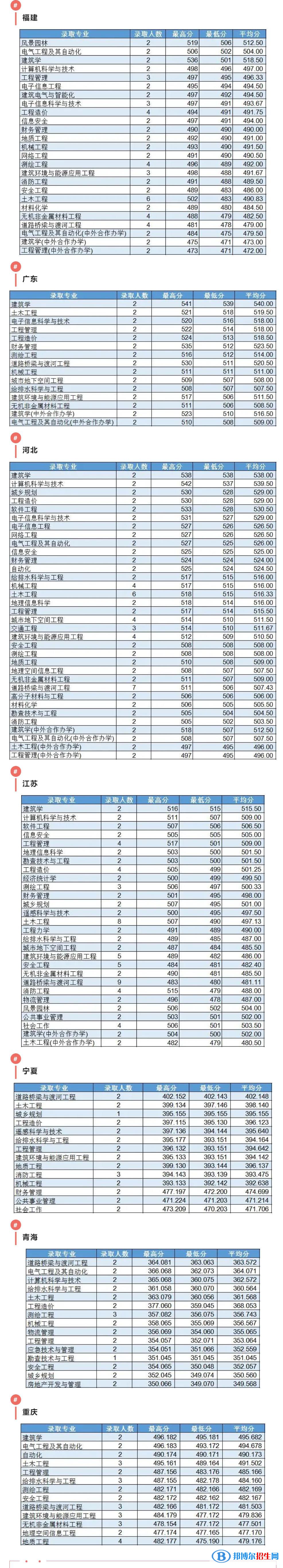 2022吉林建筑大學錄取分數線一覽表（含2020-2021歷年）
