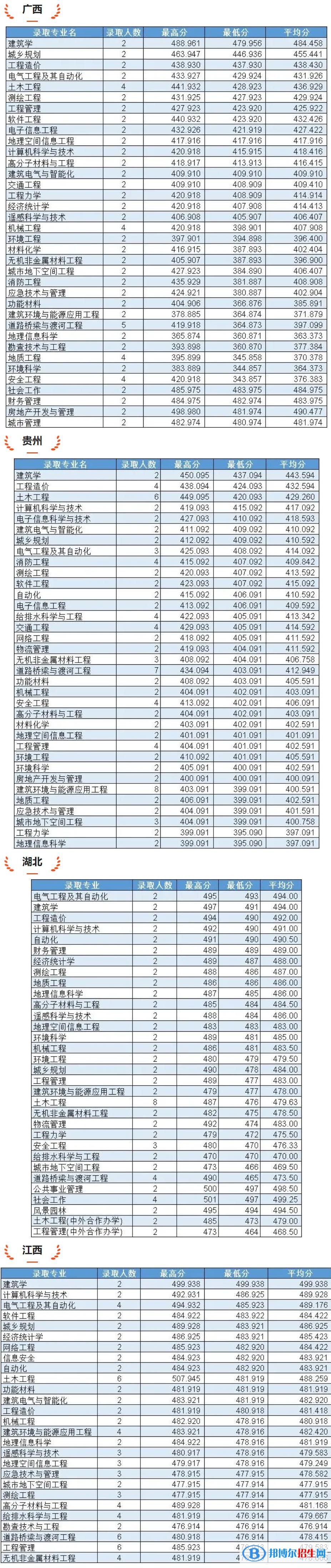 2022吉林建筑大學錄取分數線一覽表（含2020-2021歷年）